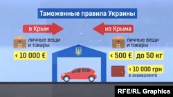 Таможенные правила Украины. Инфографика