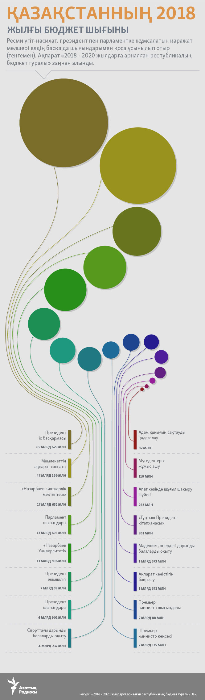 infographic about Kazakhstan budget