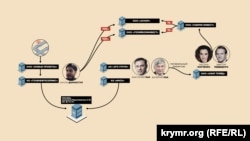 Схема связи Антона Дорноступа с семьей Медвечука-Марченко и семьей Паков