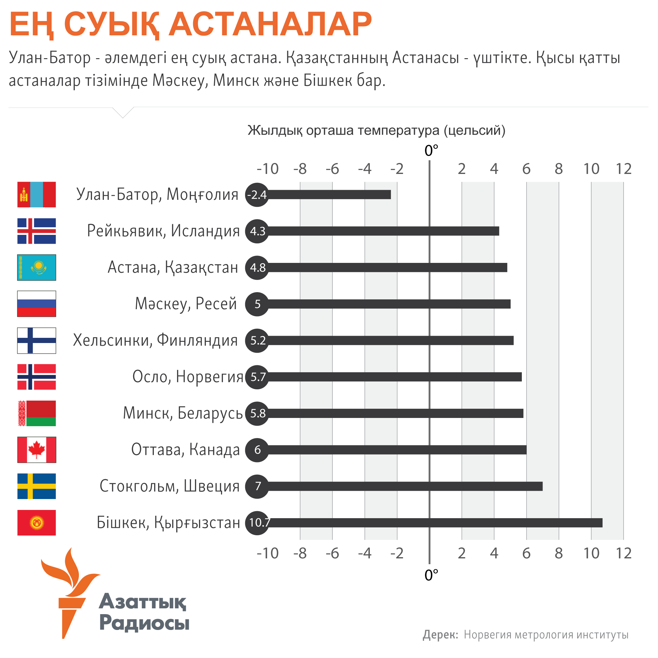 infographic about coldest capitals