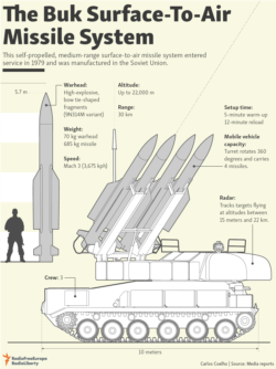 Infographic - Buk Missile System