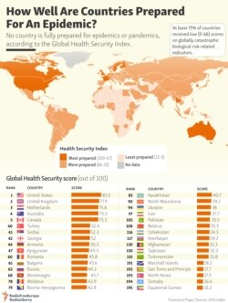 Infographic: How Well Are Countries Prepared For An Epidemic?