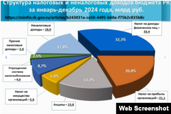 Діаграма кримського бюджету на презентації Мінфіну російського уряду Криму