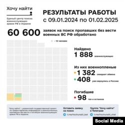 60 600 заявок на поиск российских военных получил проект «Хочу найти» за период 09.01.2024 – 01.02.2025